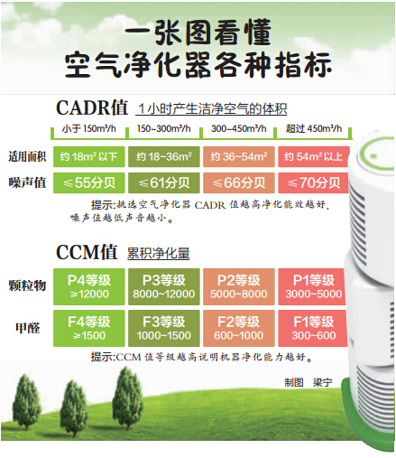 空氣凈化器新國標實施