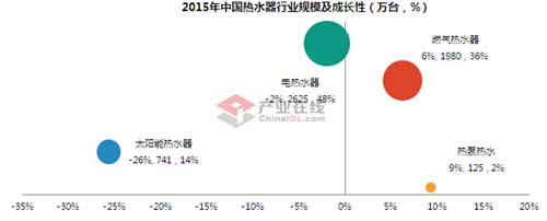 一季度熱水器市場強勢開局 迎來發(fā)展新春天