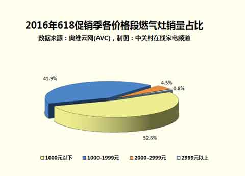 家電大數(shù)據(jù):低價熱水器/燃氣灶最熱銷?