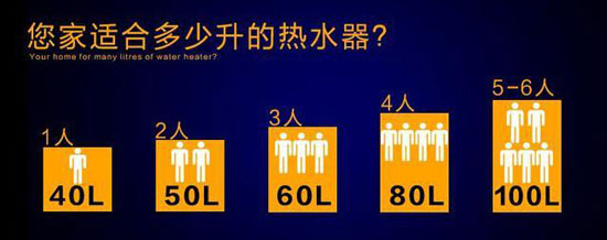 詳解:自家買多少升的儲(chǔ)水式電熱水器適合 詳解:自家買多少升的儲(chǔ)水式電熱水器適合