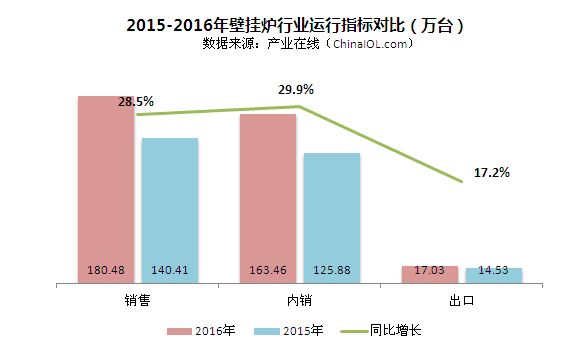 2016年中國(guó)燃?xì)獗趻鞝t行業(yè)年度研究報(bào)告出爐