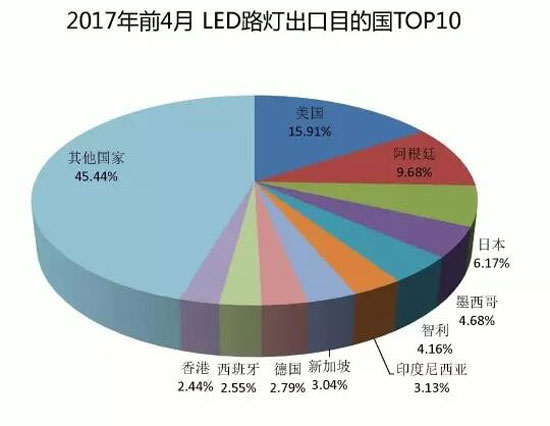 2017年1-4月LED路燈出口十大企業排行榜 2017年1-4月LED路燈出口十大企業排行榜