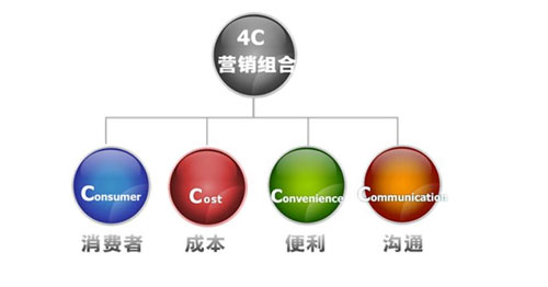 “4C”理論助力生態(tài)板企業(yè)營銷出其不意 “4C”理論助力生態(tài)板企業(yè)營銷出其不意