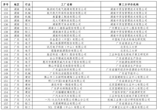 第二批綠色制造名單出爐 多個知名電子、電器企業入選