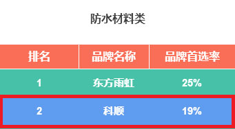 科順股份連續(xù)7年獲“500強開發(fā)商首選供應(yīng)商品牌”殊榮