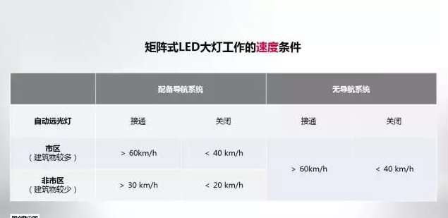 奧迪矩陣式LED智能大燈，看得遠才安全！