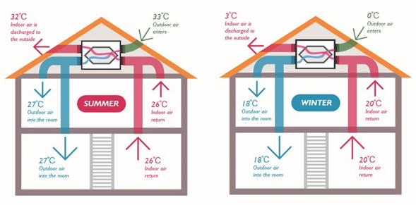 新風系統(tǒng)算是霧霾之下產(chǎn)物，但霧霾絕非新風系統(tǒng)的全部