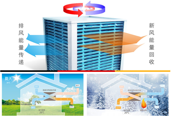 盤點(diǎn)出選購(gòu)新風(fēng)系統(tǒng)必須知道的五大參數(shù)