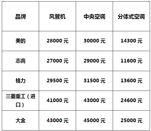 避暑神器|風管機、中央空調、分體式空調哪家強？