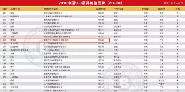 品牌榮譽(yù)|嘉寶莉涂料實(shí)力登榜2018中國品牌價(jià)值500強(qiáng)