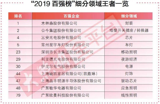 去年最賺錢的100家照企背后，竟隱藏著這2大重要信號！ 