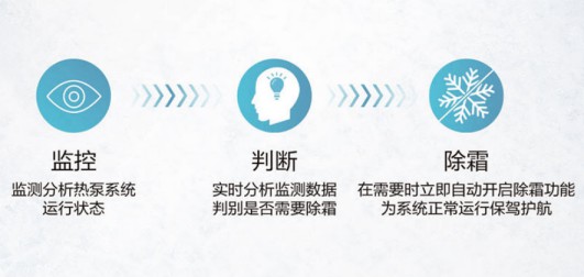 海爾新品|四季好用的空氣能，南北使用不受限