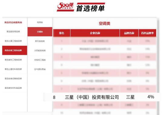 三星中央空調(diào)逆勢按下精裝配套市場的“快進鍵” 三星中央空調(diào)逆勢按下精裝配套市場的“快進鍵”