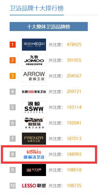 中國這些多衛浴品牌，憑什么康麗潔衛浴入選十大品牌？