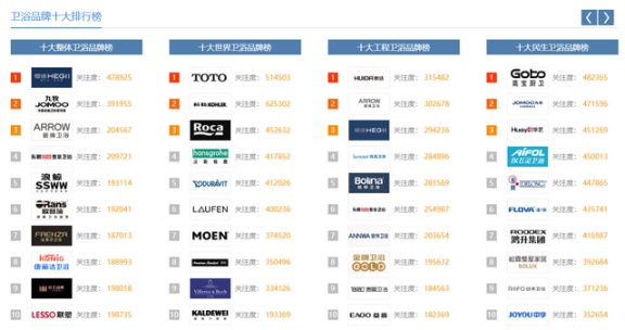 中國這些多衛浴品牌，憑什么康麗潔衛浴入選十大品牌？