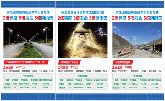 為實現國家“碳中和”目標，宇之源太陽能路燈在行動!